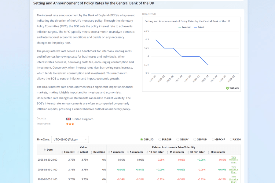Titan FX economic data: BOE rate decision and historical rate chart
