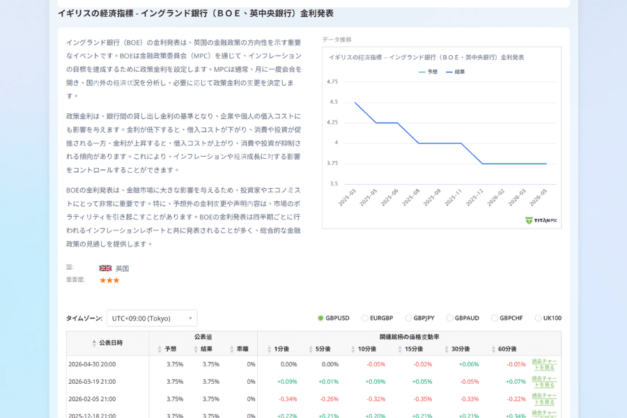 Titan FX の経済指標：BOE の金利決定と過去推移のチャート