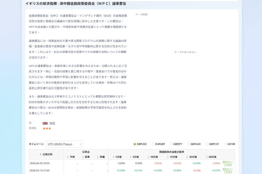 Titan FX の経済指標：BOE 金融政策会合の議事要旨と市場反応