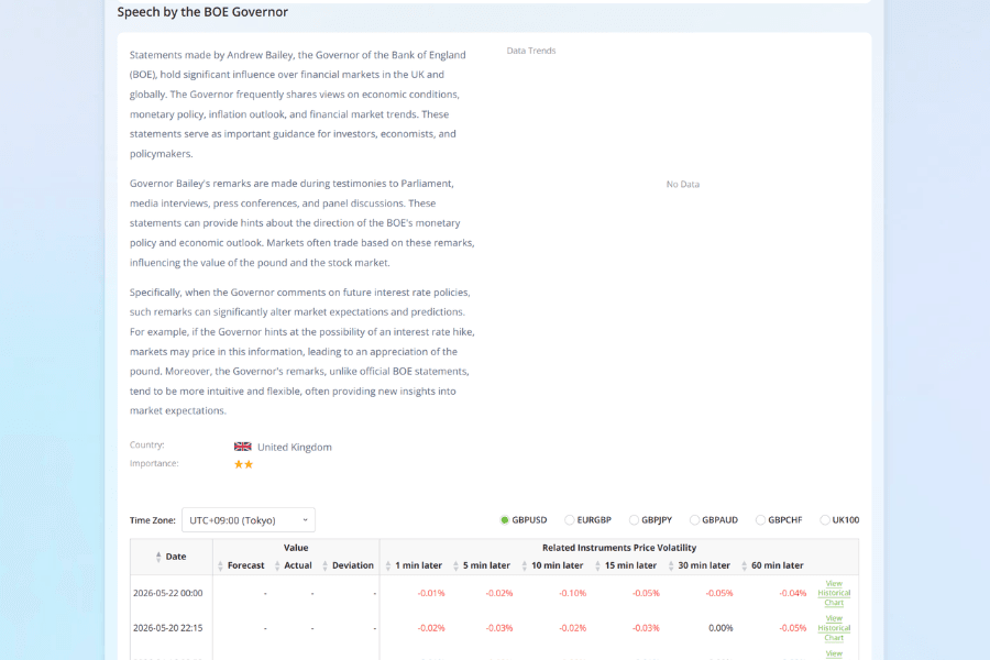 Titan FX economic data: BOE Governor Bailey speeches and GBP market impact