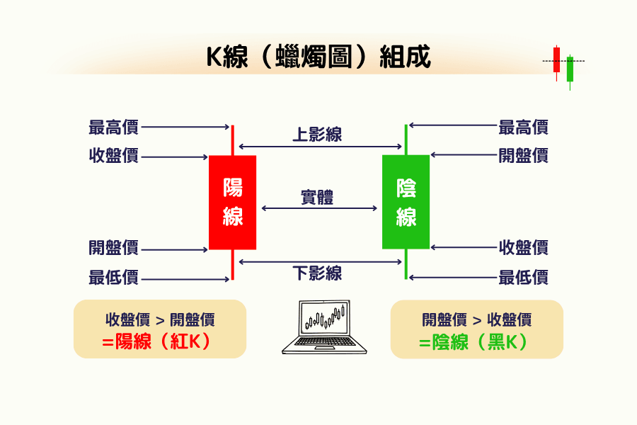 K棒結構圖:左邊是陽線、右邊是陰線,標示開盤價、收盤價、最高價、最低價的位置,以及實體與上下影線的範圍