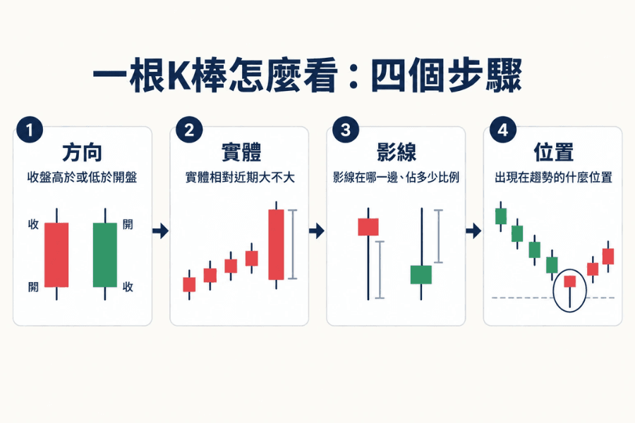 K棒判讀四步示意圖:方向、實體、影線、位置四個步驟由左至右排列,分別對應收盤價高於或低於開盤價、實體相對近期的大小、影線在哪一邊與比例、出現在趨勢的什麼位置