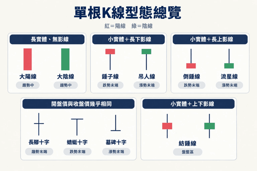 單根K線型態總覽圖,依實體與影線的比例分成五組:大陽線與大陰線、錘子線與吊人線、倒錘線與流星線、十字線的三種變化、紡錘線,紅色為陽線、綠色為陰線,每個型態旁標示常出現的位置