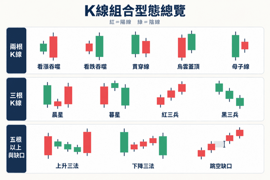 多根K線組合型態總覽圖:兩根一列是看漲吞噬、看跌吞噬、貫穿線、烏雲蓋頂、母子線,三根一列是晨星、暮星、紅三兵、黑三兵,五根以上一列是上升三法、下降三法與跳空缺口,紅色為陽線、綠色為陰線