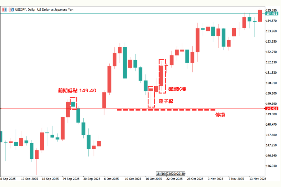 USD/JPY 日線圖的實例:下跌趨勢末端在前期低點 149.40 附近出現長下影線的錘子線,下一根陽線收高確認後價格反彈,圖上標示型態位置、確認K棒與停損放在下影線之下