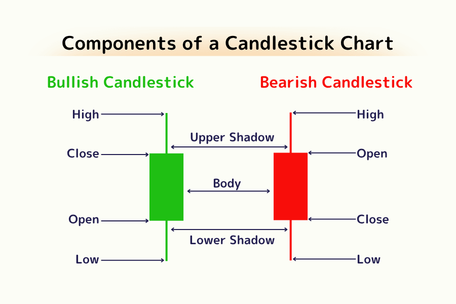 Components of a candlestick: a green bullish candle on the left and a red bearish candle on the right, with the positions of the high, close, open, and low and the extent of the upper wick, body, and lower wick marked
