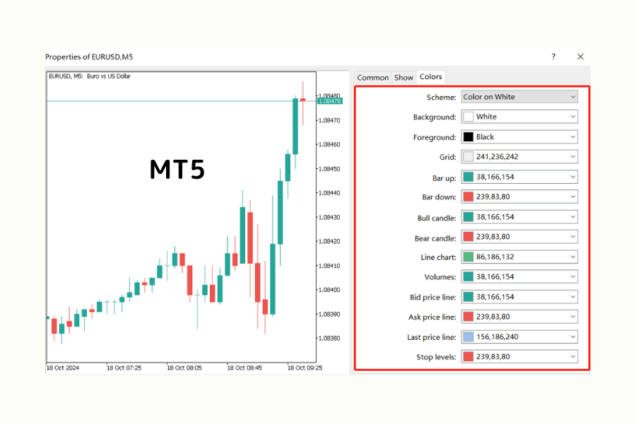 The Colors tab of the MT5 chart properties window: the scheme switched to Color on White, with Bull candle set to green and Bear candle set to red, and the EURUSD five-minute chart on the left showing the same colors