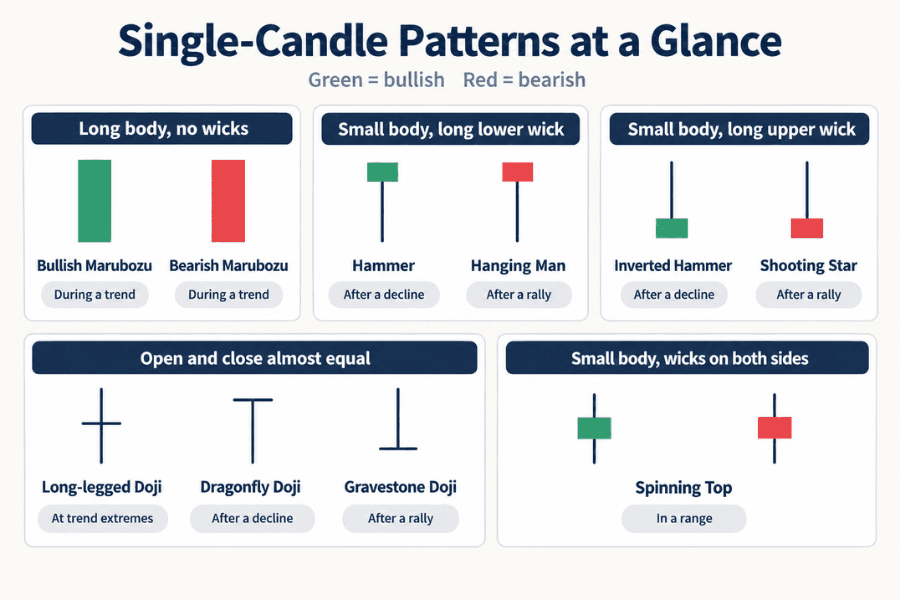 Overview of single-candle patterns in five groups by body-to-wick ratio: Bullish and Bearish Marubozu, Hammer and Hanging Man, Inverted Hammer and Shooting Star, the three Doji variations, and the Spinning Top, with green bullish and red bearish candles and a typical-location tag under each pattern