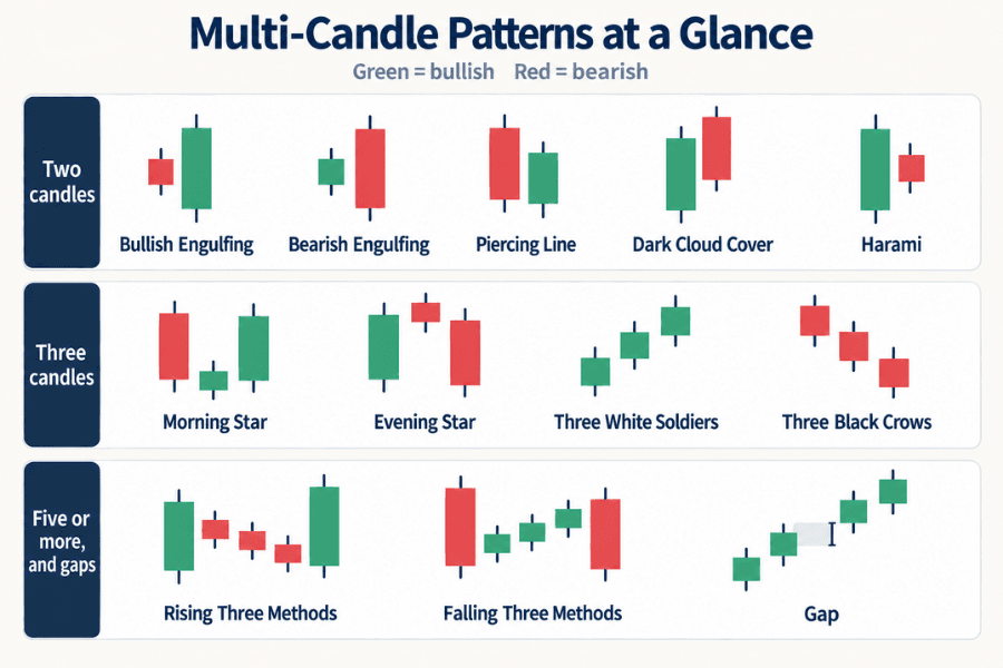 Overview of multi-candle patterns: the two-candle row shows Bullish Engulfing, Bearish Engulfing, Piercing Line, Dark Cloud Cover, and Harami; the three-candle row shows Morning Star, Evening Star, Three White Soldiers, and Three Black Crows; the five-or-more row shows Rising Three Methods, Falling Three Methods, and Gap, with green bullish and red bearish candles