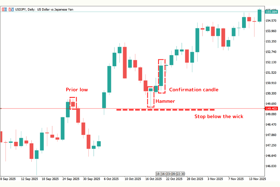 Real USD/JPY daily chart example: at the end of a decline, a hammer with a long lower wick forms near the prior low at 149.40, the next bullish candle closes higher to confirm it, and price rebounds; the chart is annotated with the prior low, the hammer, the confirmation candle, and the stop placed below the wick