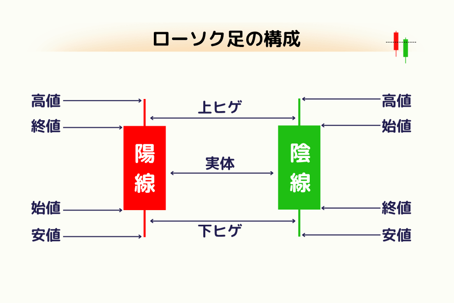 ローソク足の構成図:左が赤い陽線、右が緑の陰線で、高値・終値・始値・安値の位置と、上ヒゲ・実体・下ヒゲの範囲を示している