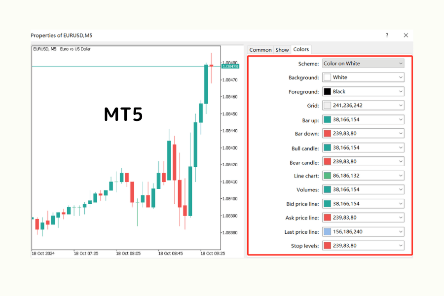 MT5のチャートプロパティ(英語表示)の色タブ:スキームをColor on Whiteに切り替え、Bull candleを緑、Bear candleを赤に設定した画面。左側のEURUSD 5分足チャートも同じ配色で表示されている