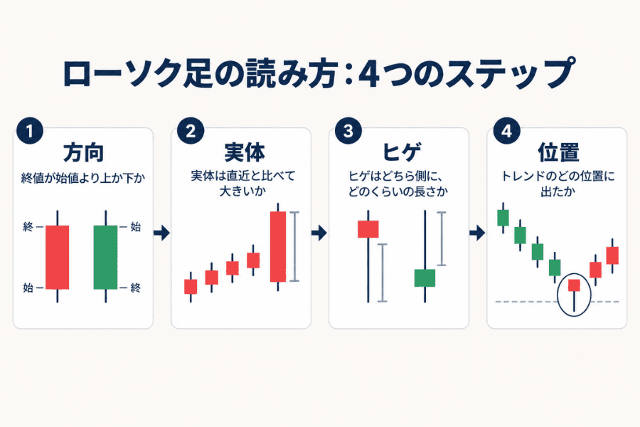 ローソク足の読み方4ステップの図:方向・実体・ヒゲ・位置の4つのステップが左から右に並び、終値が始値より上か下か、実体は直近と比べて大きいか、ヒゲはどちら側にどのくらいの長さか、トレンドのどの位置に出たかを示している