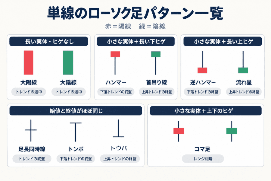 単線のローソク足パターン一覧図。実体とヒゲの比率で5つのグループに分かれる:大陽線と大陰線、ハンマーと首吊り線、逆ハンマーと流れ星、十字線の3つのバリエーション、コマ足。赤が陽線、緑が陰線で、各パターンに出やすい位置のラベルが付いている