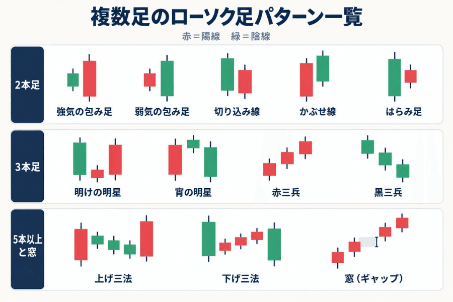 複数足のローソク足パターン一覧図。2本足の列は強気の包み足、弱気の包み足、切り込み線、かぶせ線、はらみ足、3本足の列は明けの明星、宵の明星、赤三兵、黒三兵、5本以上の列は上げ三法、下げ三法、窓。赤が陽線、緑が陰線