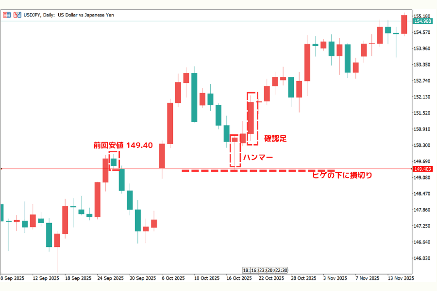 USD/JPY日足の実例:下落トレンドの終盤、前回安値149.40付近に長い下ヒゲのハンマーが出現し、次の陽線が高く引けて確認したあと価格が反発した。図には前回安値、ハンマー、確認足、ヒゲの下に置いた損切りの4つの注記がある