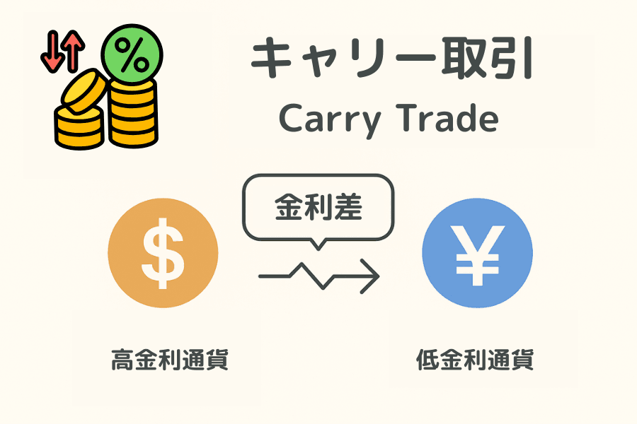 キャリー取引（Carry Trade）とは？仕組み、リスク、円キャリー実戦ガイド
