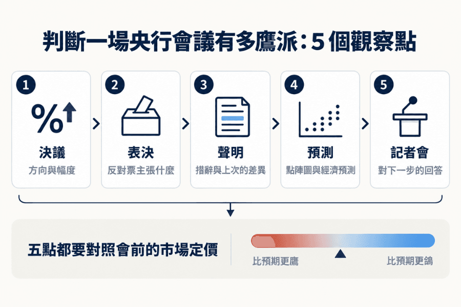 判断一场央行会议鹰鸽程度的五步流程图：决议方向与幅度、表决与反对票、声明措辞、经济预测与点阵图、记者会，最后全部与会前市场定价比较
