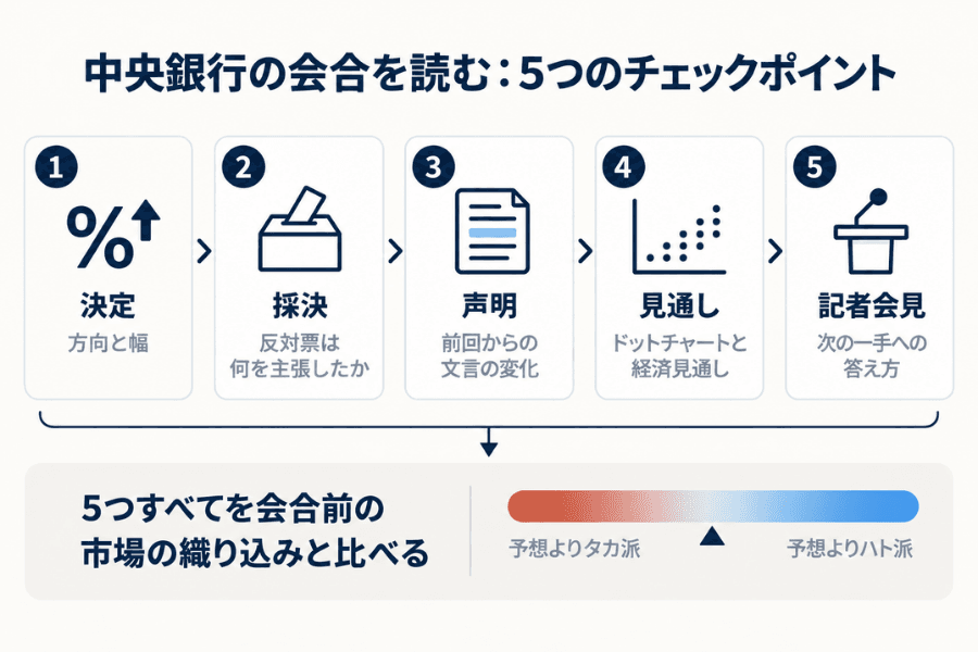 中央銀行の会合がどれだけタカ派かを判断する5段階のフロー図。決定の方向と幅、採決と反対票、声明の文言、経済見通しとドットチャート、記者会見の順に並び、最後にすべてを会合前の市場の織り込みと比べる