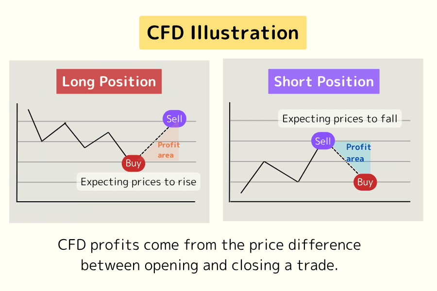 CFD Illustration: How Long and Short Trades Work to Generate Profit