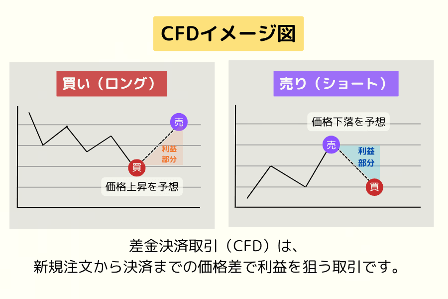 CFD のロング・ショートの取引ロジックと利益発生の図