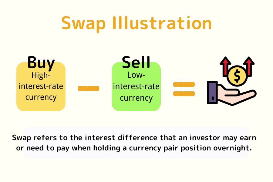 Overnight Swap Mechanism: Interest Differential Between Long and Short Positions