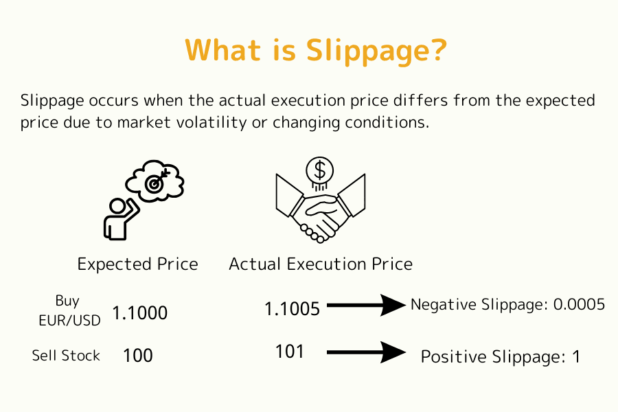 Slippage Explained: Expected vs Actual Execution Price, Positive and Negative Slippage