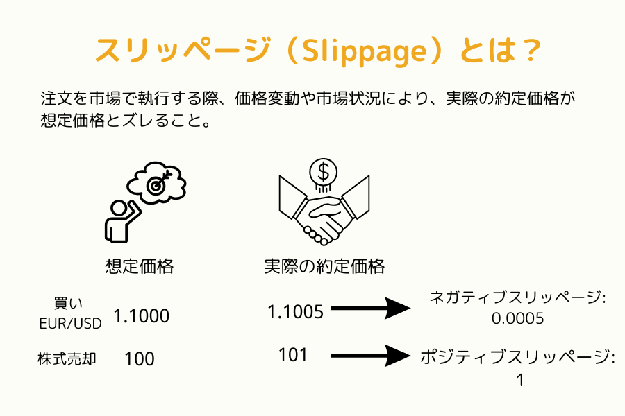 スリッページの説明:予想価格と実際の約定価格の差、正スリッページと負スリッページの計算方法