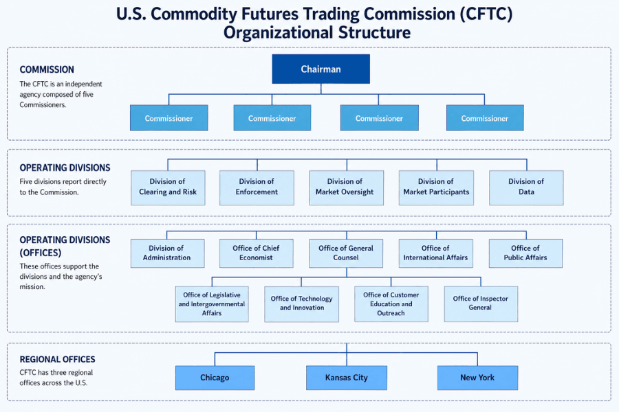 CFTC Organizational Structure, Commissioners and Regional Offices