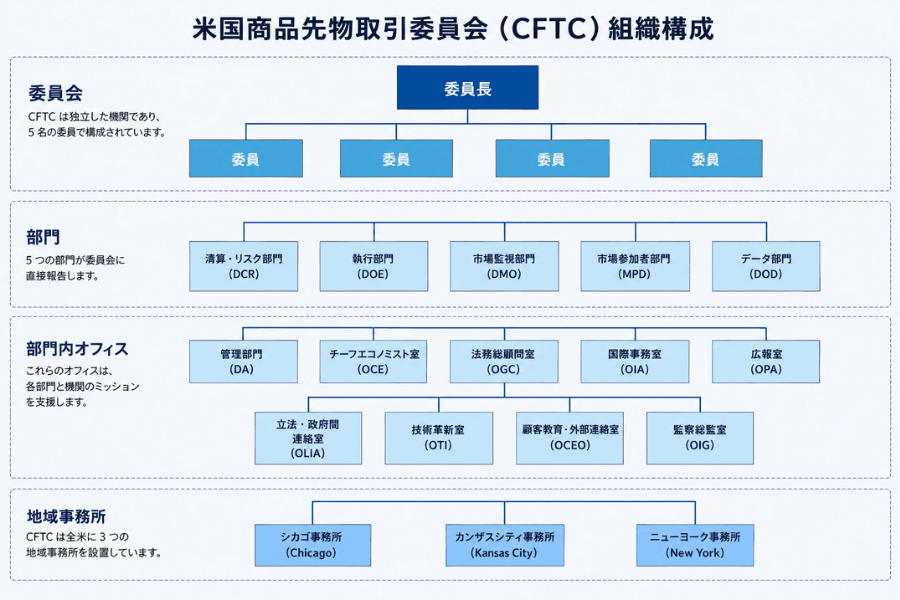 CFTC(米商品先物取引委員会)の組織構造・委員・拠点