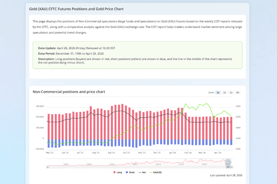 Titan FX CFTC Position Report and COT Index Data for Gold