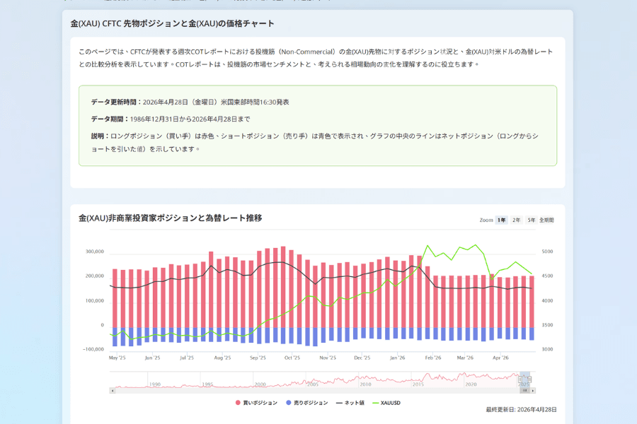 Titan FX CFTC 建玉報告と COT インデックスデータ