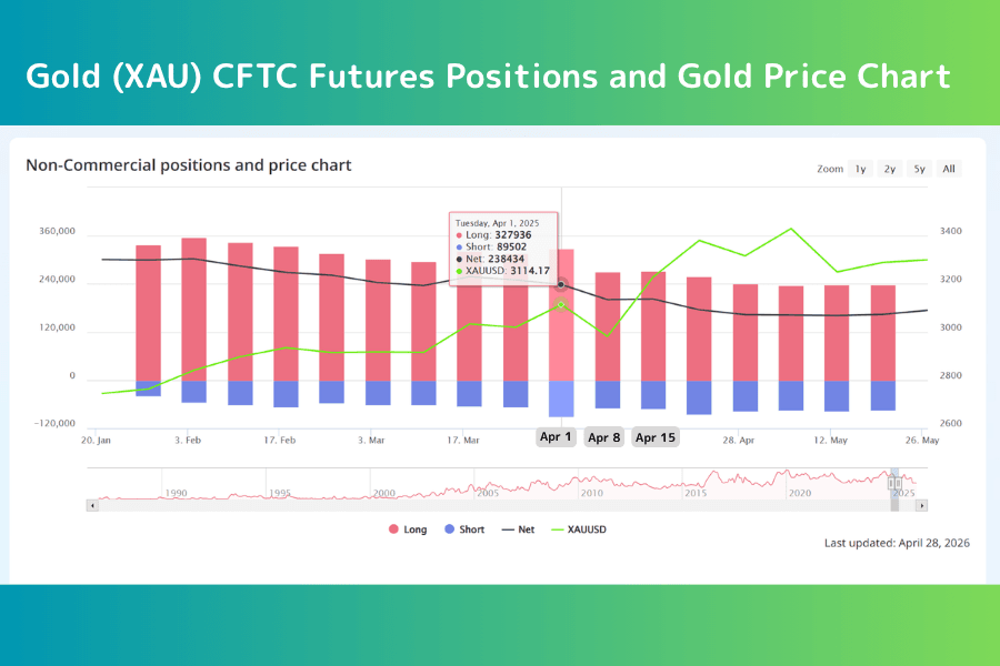 Titan FX Gold (XAU) CFTC Position Report and COT Index vs Price Trend