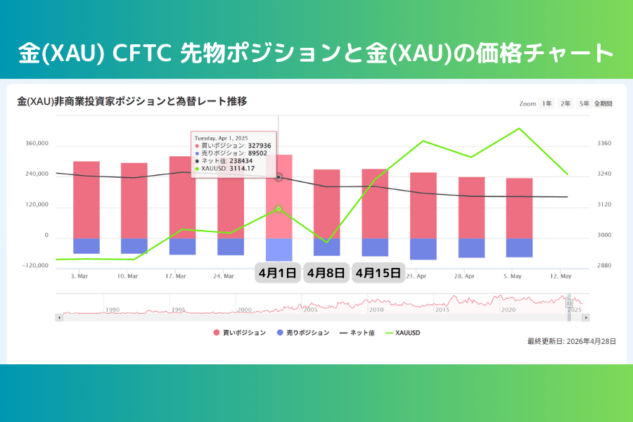 Titan FX ゴールド（XAU）CFTC 建玉報告と COT インデックスデータ