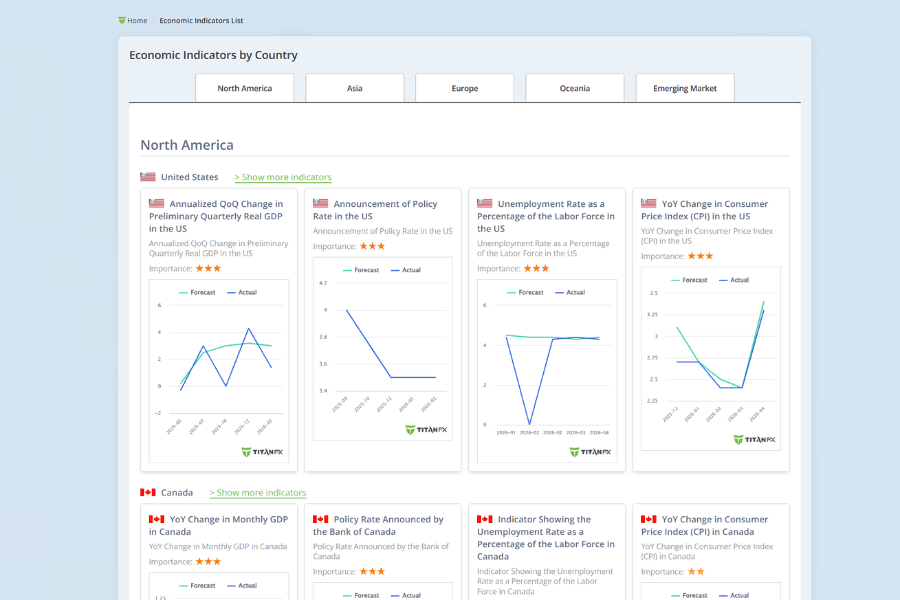 Titan FX dashboard showing major economic indicators