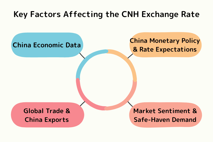 Four key factors affecting the CNH exchange rate: Chinese economic data, monetary policy, global trade environment, and international risk sentiment