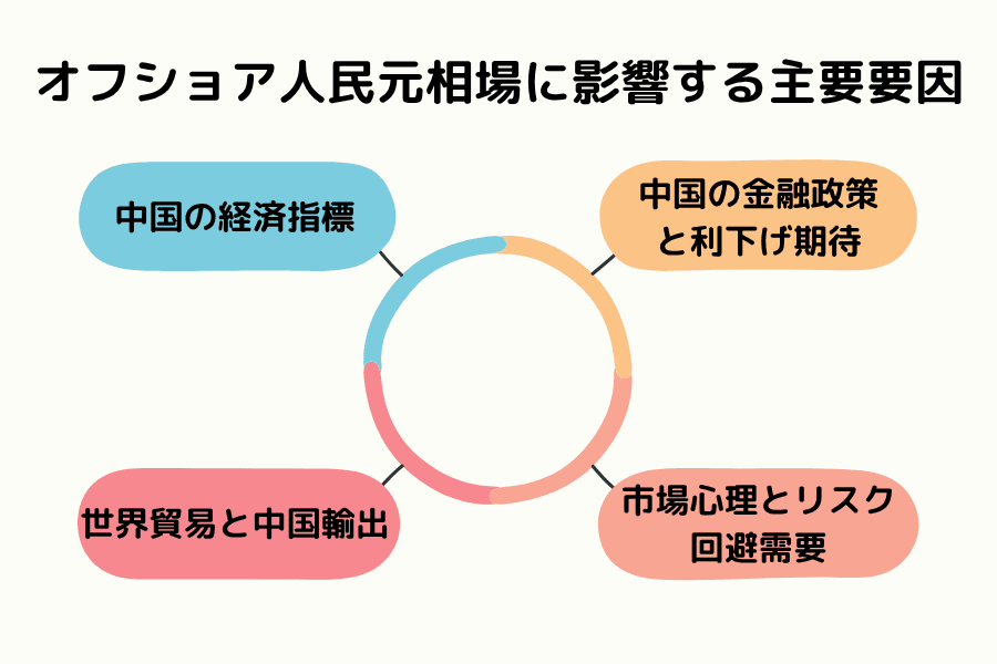 CNH為替レートに影響する4つの主要因：中国経済指標、金融政策、グローバル貿易環境、国際的なリスクセンチメント