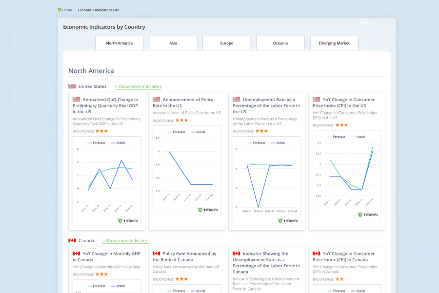 Titan FX economic indicators dashboard showing key data from major economies