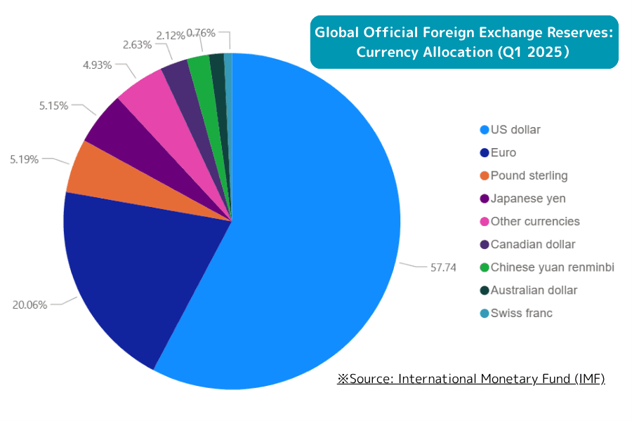 Global official foreign exchange reserves currency composition Q1 2025, renminbi at 2.12%