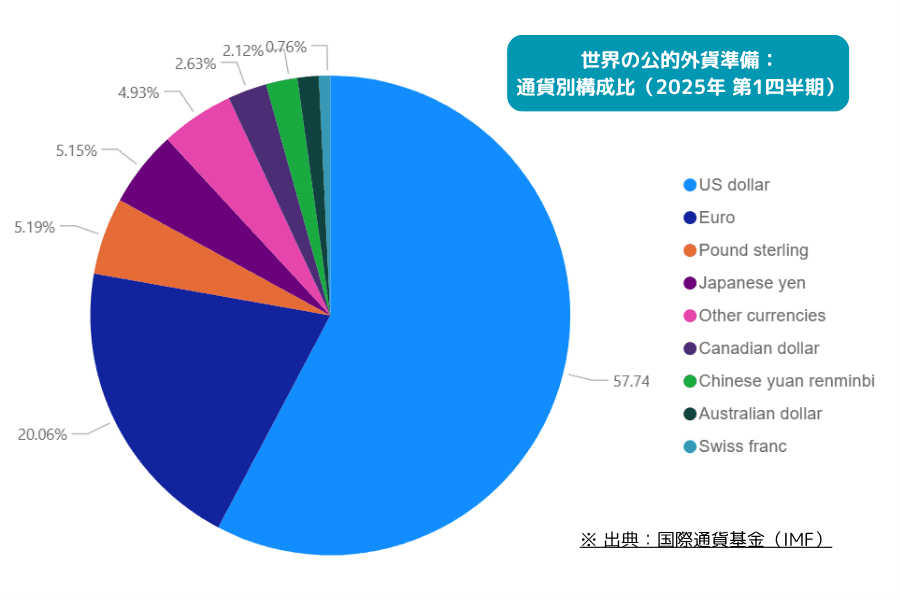 2025年第1四半期 世界の公式外貨準備 通貨別構成比 人民元は2.12%