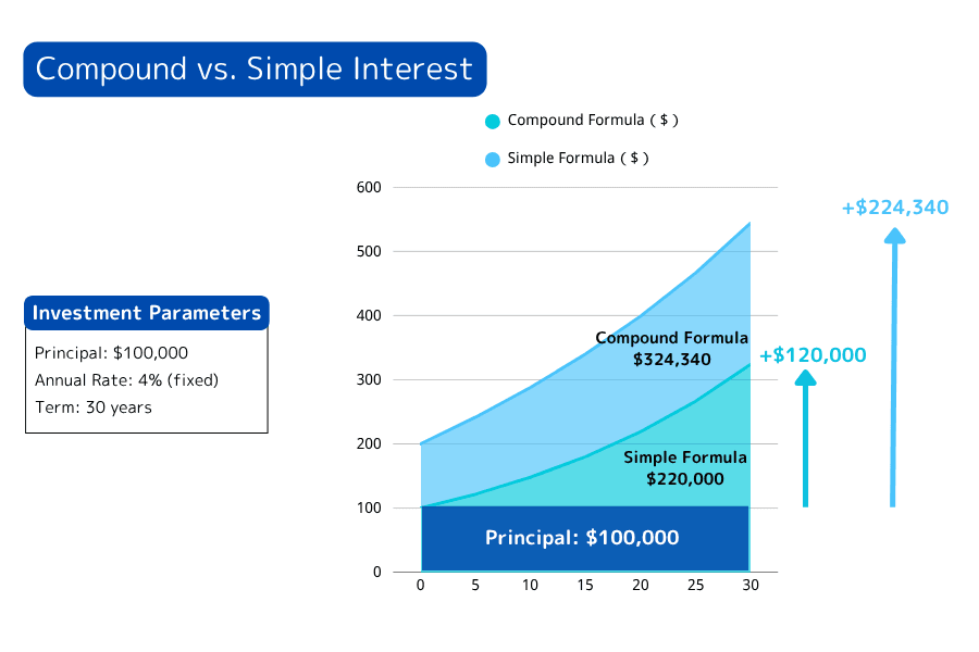 Compound vs. Simple Interest: Key Differences