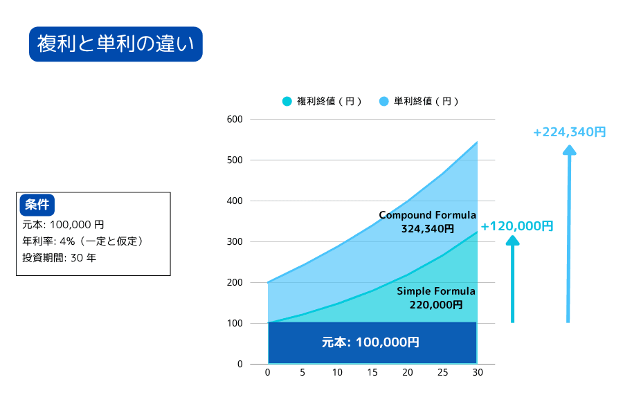 複利 vs 単利：資産成長の 2 つのモード