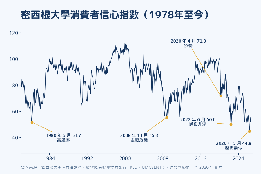密西根大学消费者信心指数走势(1978 年至今),标示 1980 年高通胀、2008 年金融危机、2020 年疫情、2022 年通胀升温与 2026 年 5 月的历史最低