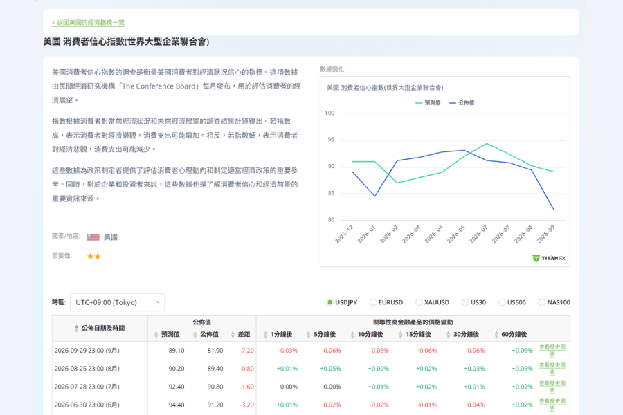 Titan FX 美国消费者信心指数(世界大型企业联合会)页面:历次公布值、预测值与公布后 USD/JPY 的价格变动