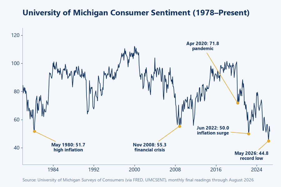 University of Michigan Consumer Sentiment, 1978 to present, marking the 1980 inflation, the 2008 financial crisis, the 2020 pandemic, the 2022 inflation surge and the record low in May 2026