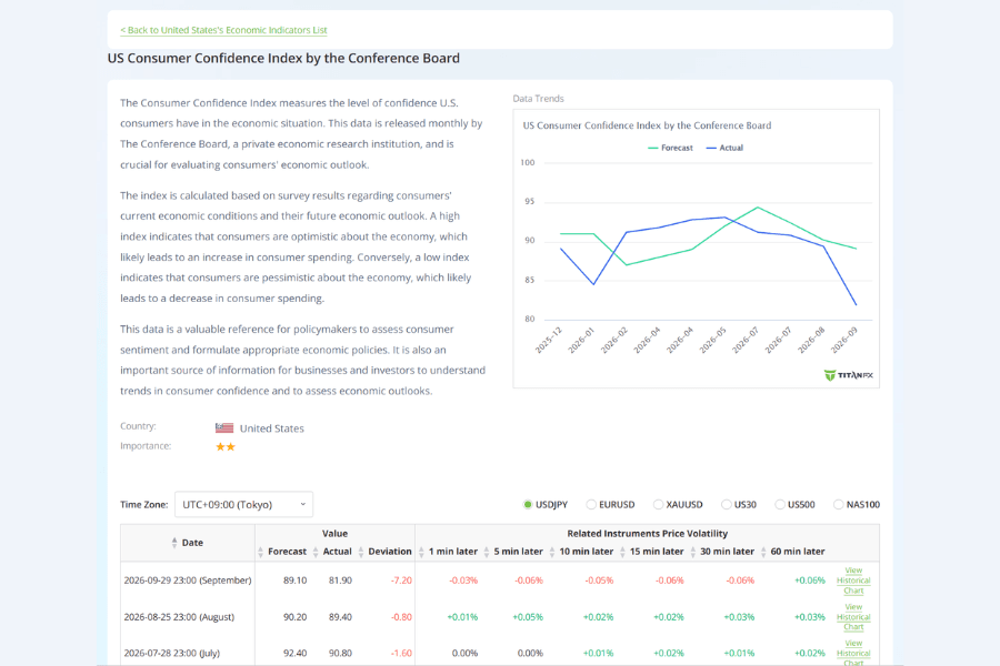 Titan FX US Consumer Confidence Index by the Conference Board page: past actual and forecast readings and the USD/JPY price change after each release