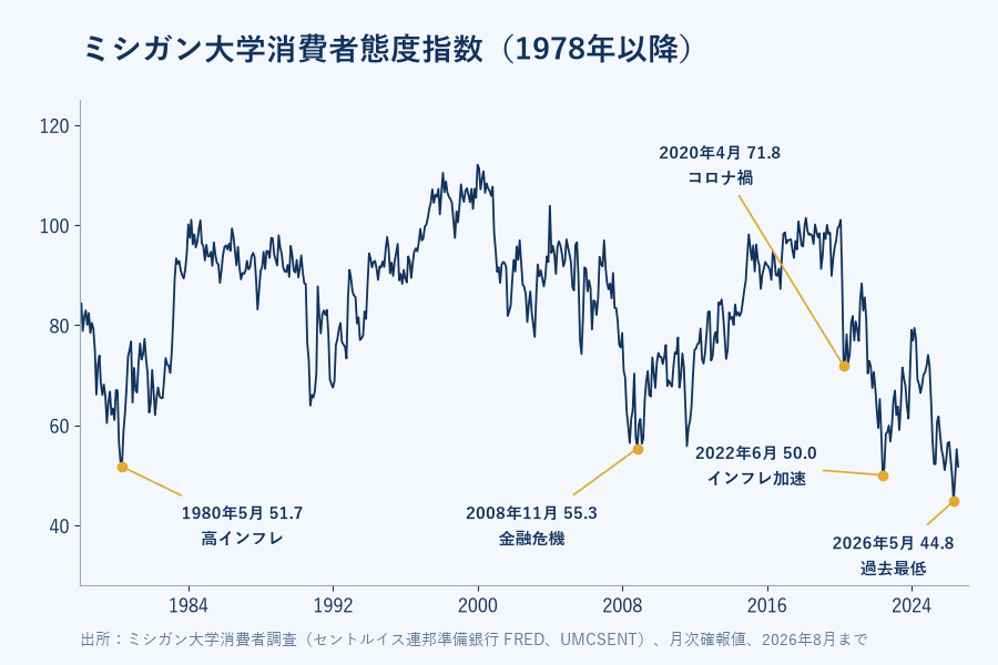ミシガン大学消費者態度指数の推移(1978年以降)。1980年の高インフレ、2008年の金融危機、2020年のコロナ禍、2022年のインフレ加速、2026年5月の過去最低を表示