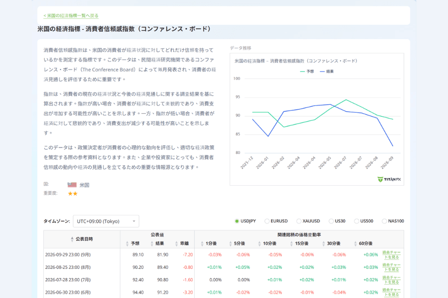 Titan FX 米国の消費者信頼感指数(コンファレンス・ボード)のページ:過去の発表値・予想値と発表後のUSD/JPYの値動き
