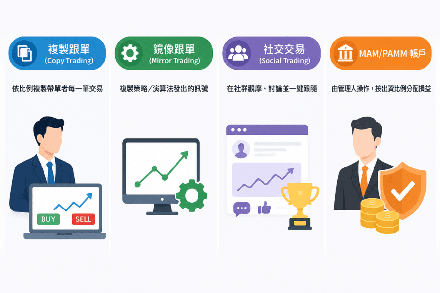 跟單交易四種常見形式對照:複製跟單、鏡像跟單、社交交易與 MAM/PAMM 在複製對象、資金控制權與操作方式上的差異