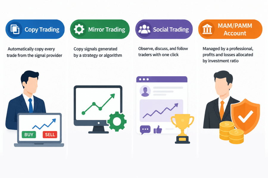 The four common forms of copy trading compared: Copy Trading, Mirror Trading, Social Trading, and MAM/PAMM accounts, and how they differ in what is copied, who controls the funds, and how they operate